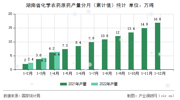 湖南省化學(xué)農(nóng)藥原藥產(chǎn)量分月(累計值)統(tǒng)計 湖南省化學(xué)農(nóng)藥原藥產(chǎn)量分月(累計值)統(tǒng)計