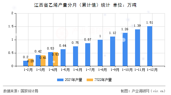 江西省乙烯產(chǎn)量分月(累計(jì)值)統(tǒng)計(jì) 江西省乙烯產(chǎn)量分月(累計(jì)值)統(tǒng)計(jì)