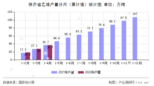 陜西省乙烯產(chǎn)量分月（累計(jì)值）統(tǒng)計(jì)圖
