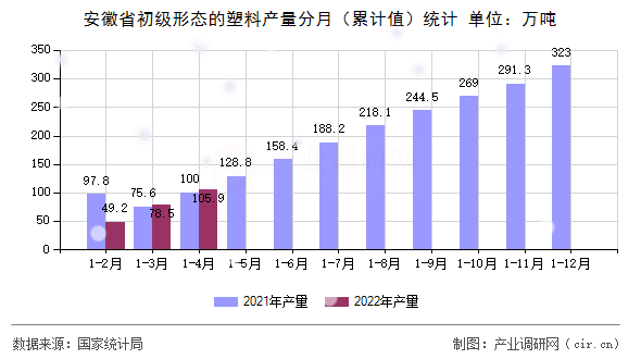 安徽省初級(jí)形態(tài)的塑料產(chǎn)量分月（累計(jì)值）統(tǒng)計(jì)