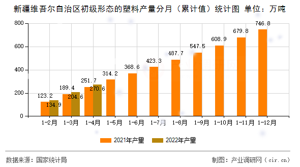 新疆維吾爾自治區(qū)初級形態(tài)的塑料產量分月（累計值）統(tǒng)計圖