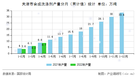 天津市合成洗滌劑產(chǎn)量分月(累計(jì)值)統(tǒng)計(jì) 天津市合成洗滌劑產(chǎn)量分月(累計(jì)值)統(tǒng)計(jì)