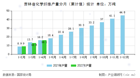 吉林省化學纖維產量分月(累計值)統計 吉林省化學纖維產量分月(累計值)統計