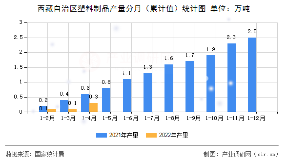 西藏自治區(qū)塑料制品產(chǎn)量分月(累計(jì)值)統(tǒng)計(jì)圖 西藏自治區(qū)塑料制品產(chǎn)量分月(累計(jì)值)統(tǒng)計(jì)圖