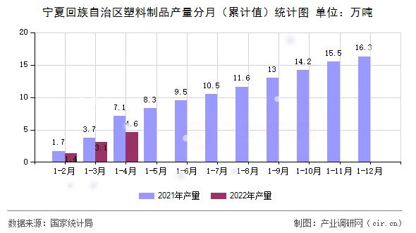 寧夏回族自治區(qū)塑料制品產(chǎn)量分月(累計(jì)值)統(tǒng)計(jì)圖 寧夏回族自治區(qū)塑料制品產(chǎn)量分月(累計(jì)值)統(tǒng)計(jì)圖