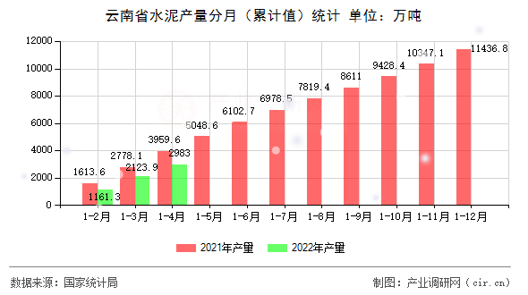 云南省水泥產(chǎn)量分月(累計值)統(tǒng)計 云南省水泥產(chǎn)量分月(累計值)統(tǒng)計