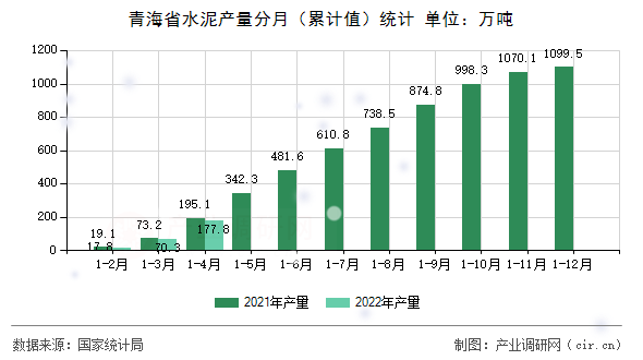 青海省水泥產量分月(累計值)統計 青海省水泥產量分月(累計值)統計