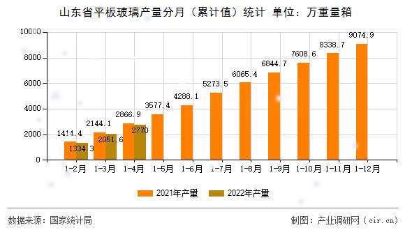 山東省平板玻璃產(chǎn)量分月(累計值)統(tǒng)計 山東省平板玻璃產(chǎn)量分月(累計值)統(tǒng)計