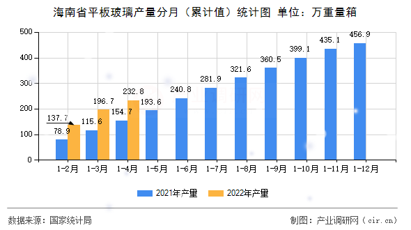 海南省平板玻璃產(chǎn)量分月(累計(jì)值)統(tǒng)計(jì)圖 海南省平板玻璃產(chǎn)量分月(累計(jì)值)統(tǒng)計(jì)圖