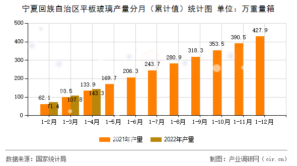 寧夏回族自治區(qū)平板玻璃產(chǎn)量分月(累計(jì)值)統(tǒng)計(jì)圖 寧夏回族自治區(qū)平板玻璃產(chǎn)量分月(累計(jì)值)統(tǒng)計(jì)圖