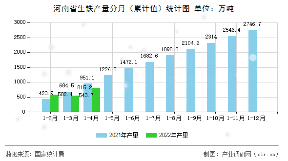 河南省生鐵產量分月(累計值)統計圖 河南省生鐵產量分月(累計值)統計圖