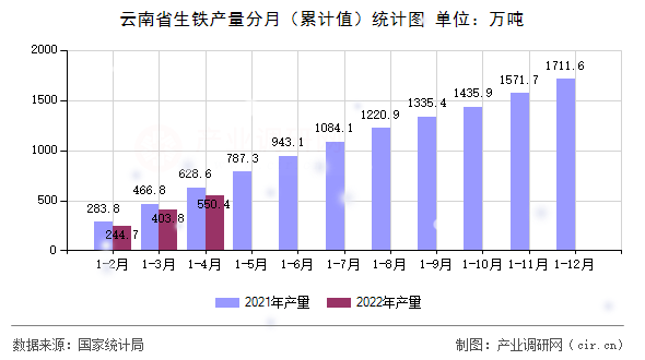 云南省生鐵產(chǎn)量分月(累計值)統(tǒng)計圖 云南省生鐵產(chǎn)量分月(累計值)統(tǒng)計圖