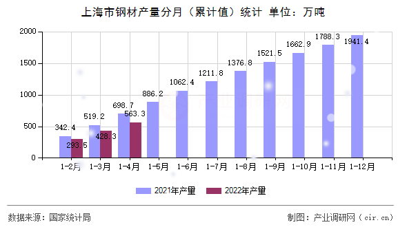 上海市鋼材產(chǎn)量分月(累計(jì)值)統(tǒng)計(jì) 上海市鋼材產(chǎn)量分月(累計(jì)值)統(tǒng)計(jì)