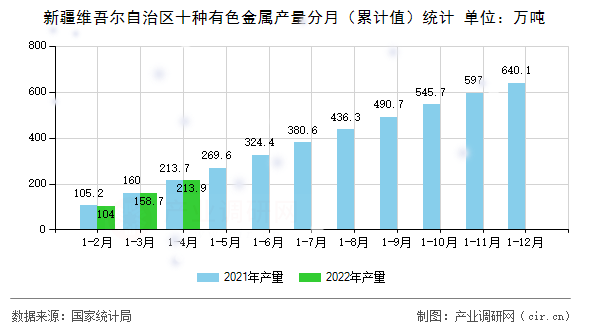 新疆維吾爾自治區(qū)十種有色金屬產(chǎn)量分月(累計(jì)值)統(tǒng)計(jì) 新疆維吾爾自治區(qū)十種有色金屬產(chǎn)量分月(累計(jì)值)統(tǒng)計(jì)