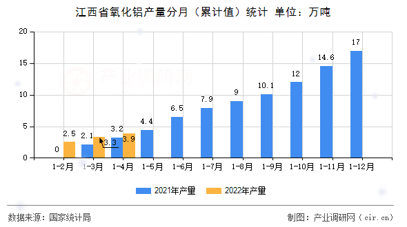 江西省氧化鋁產(chǎn)量分月（累計(jì)值）統(tǒng)計(jì)