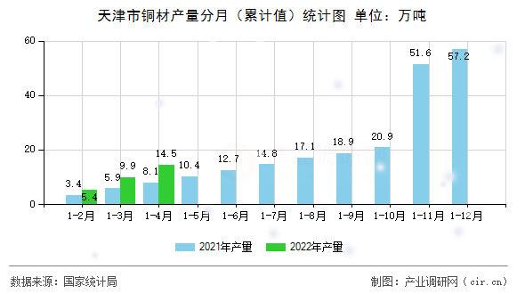 天津市銅材產(chǎn)量分月(累計值)統(tǒng)計圖 天津市銅材產(chǎn)量分月(累計值)統(tǒng)計圖