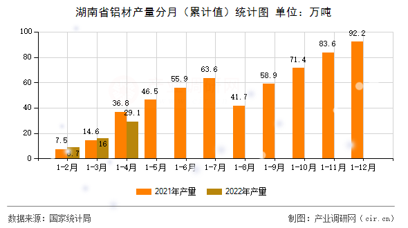 湖南省鋁材產(chǎn)量分月(累計(jì)值)統(tǒng)計(jì)圖 湖南省鋁材產(chǎn)量分月(累計(jì)值)統(tǒng)計(jì)圖