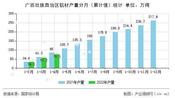 廣西壯族自治區(qū)鋁材產(chǎn)量分月(累計值)統(tǒng)計 廣西壯族自治區(qū)鋁材產(chǎn)量分月(累計值)統(tǒng)計