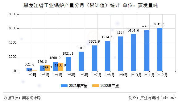 黑龍江省工業(yè)鍋爐產(chǎn)量分月(累計值)統(tǒng)計 黑龍江省工業(yè)鍋爐產(chǎn)量分月(累計值)統(tǒng)計