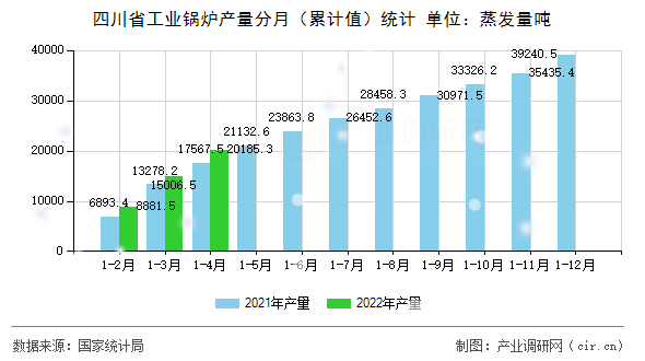 四川省工業(yè)鍋爐產量分月(累計值)統(tǒng)計 四川省工業(yè)鍋爐產量分月(累計值)統(tǒng)計