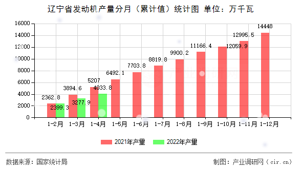 遼寧省發(fā)動機產量分月（累計值）統計圖