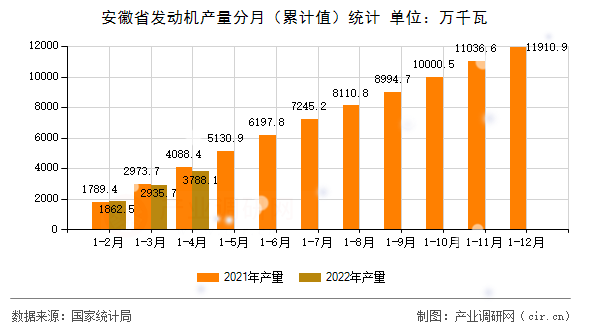 安徽省發(fā)動機產(chǎn)量分月(累計值)統(tǒng)計 安徽省發(fā)動機產(chǎn)量分月(累計值)統(tǒng)計