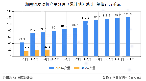 湖南省發(fā)動機產(chǎn)量分月（累計值）統(tǒng)計