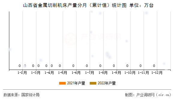 山西省金屬切削機(jī)床產(chǎn)量分月(累計值)統(tǒng)計圖 山西省金屬切削機(jī)床產(chǎn)量分月(累計值)統(tǒng)計圖