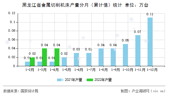 黑龍江省金屬切削機床產(chǎn)量分月(累計值)統(tǒng)計 黑龍江省金屬切削機床產(chǎn)量分月(累計值)統(tǒng)計