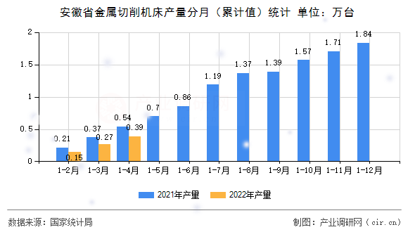 安徽省金屬切削機(jī)床產(chǎn)量分月(累計值)統(tǒng)計 安徽省金屬切削機(jī)床產(chǎn)量分月(累計值)統(tǒng)計