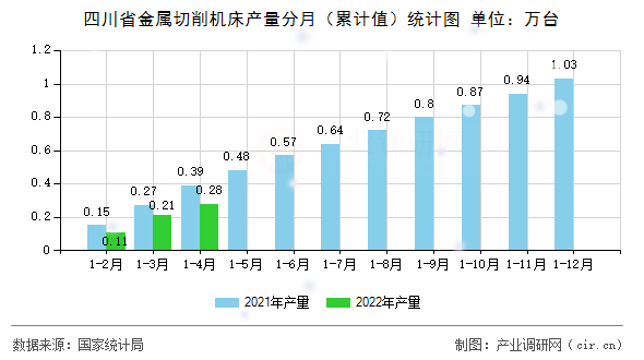 四川省金屬切削機(jī)床產(chǎn)量分月（累計(jì)值）統(tǒng)計(jì)圖