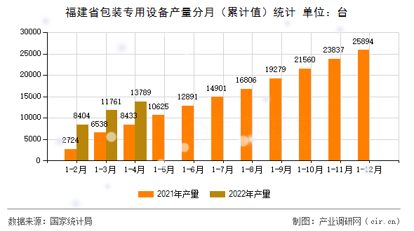 福建省包裝專用設(shè)備產(chǎn)量分月（累計(jì)值）統(tǒng)計(jì)