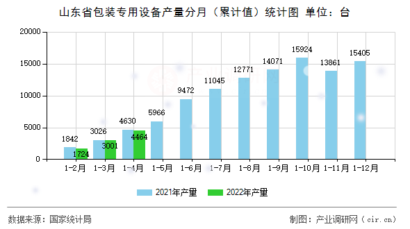 山東省包裝專用設(shè)備產(chǎn)量分月（累計值）統(tǒng)計圖