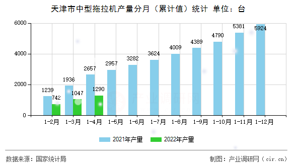 天津市中型拖拉機(jī)產(chǎn)量分月(累計(jì)值)統(tǒng)計(jì) 天津市中型拖拉機(jī)產(chǎn)量分月(累計(jì)值)統(tǒng)計(jì)