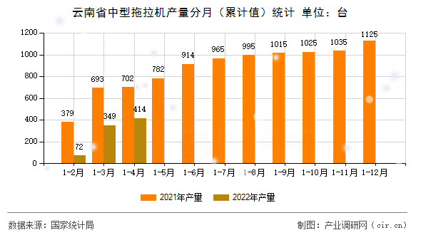 云南省中型拖拉機(jī)產(chǎn)量分月(累計值)統(tǒng)計 云南省中型拖拉機(jī)產(chǎn)量分月(累計值)統(tǒng)計