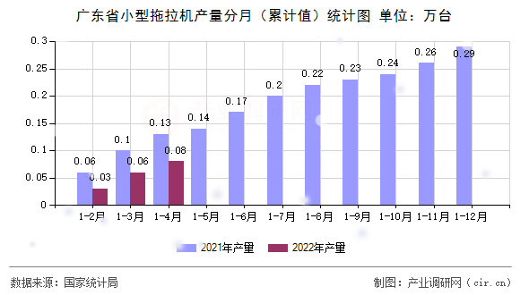 廣東省小型拖拉機產(chǎn)量分月(累計值)統(tǒng)計圖 廣東省小型拖拉機產(chǎn)量分月(累計值)統(tǒng)計圖