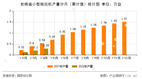 云南省小型拖拉機(jī)產(chǎn)量分月（累計(jì)值）統(tǒng)計(jì)圖
