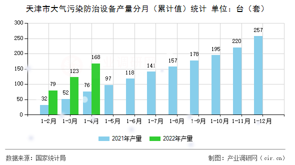 天津市大氣污染防治設(shè)備產(chǎn)量分月（累計(jì)值）統(tǒng)計(jì)