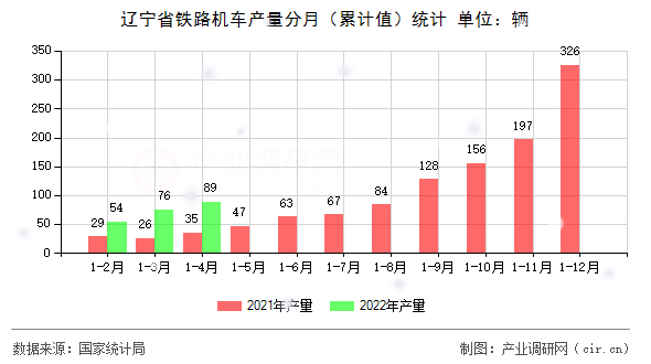 遼寧省鐵路機(jī)車產(chǎn)量分月(累計(jì)值)統(tǒng)計(jì) 遼寧省鐵路機(jī)車產(chǎn)量分月(累計(jì)值)統(tǒng)計(jì)