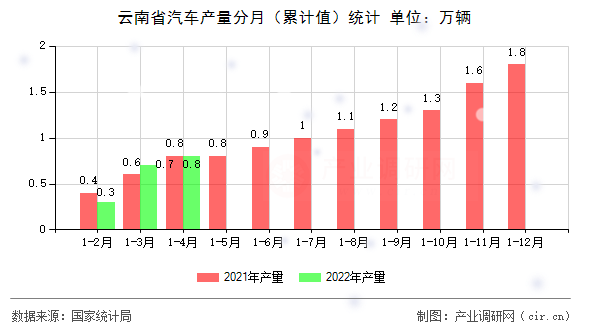云南省汽車產(chǎn)量分月（累計值）統(tǒng)計