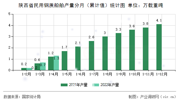 陜西省民用鋼質船舶產量分月(累計值)統(tǒng)計圖 陜西省民用鋼質船舶產量分月(累計值)統(tǒng)計圖
