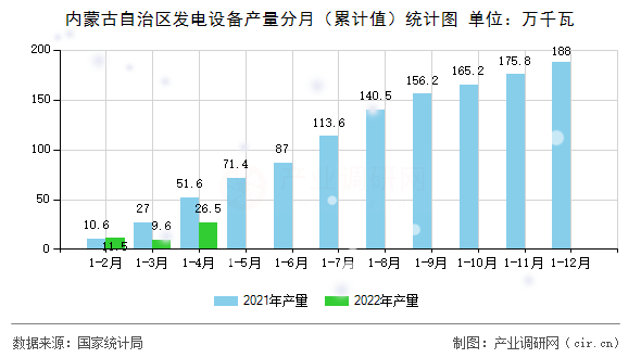 內(nèi)蒙古自治區(qū)發(fā)電設(shè)備產(chǎn)量分月(累計(jì)值)統(tǒng)計(jì)圖 內(nèi)蒙古自治區(qū)發(fā)電設(shè)備產(chǎn)量分月(累計(jì)值)統(tǒng)計(jì)圖
