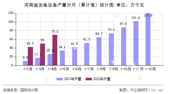 河南省發(fā)電設(shè)備產(chǎn)量分月(累計(jì)值)統(tǒng)計(jì)圖 河南省發(fā)電設(shè)備產(chǎn)量分月(累計(jì)值)統(tǒng)計(jì)圖