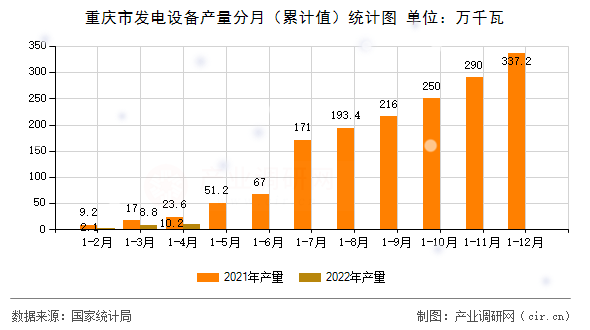 重慶市發(fā)電設(shè)備產(chǎn)量分月（累計(jì)值）統(tǒng)計(jì)圖