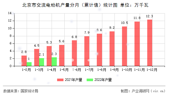 北京市交流電動(dòng)機(jī)產(chǎn)量分月(累計(jì)值)統(tǒng)計(jì)圖 北京市交流電動(dòng)機(jī)產(chǎn)量分月(累計(jì)值)統(tǒng)計(jì)圖