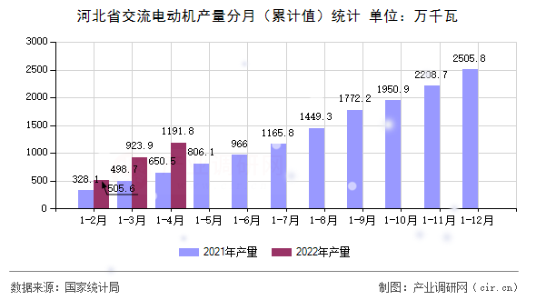 河北省交流電動(dòng)機(jī)產(chǎn)量分月(累計(jì)值)統(tǒng)計(jì) 河北省交流電動(dòng)機(jī)產(chǎn)量分月(累計(jì)值)統(tǒng)計(jì)