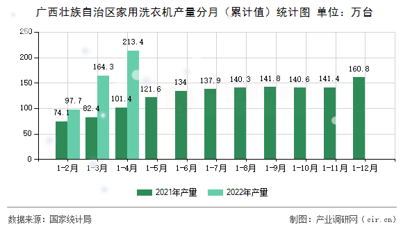 廣西壯族自治區(qū)家用洗衣機產(chǎn)量分月(累計值)統(tǒng)計圖 廣西壯族自治區(qū)家用洗衣機產(chǎn)量分月(累計值)統(tǒng)計圖