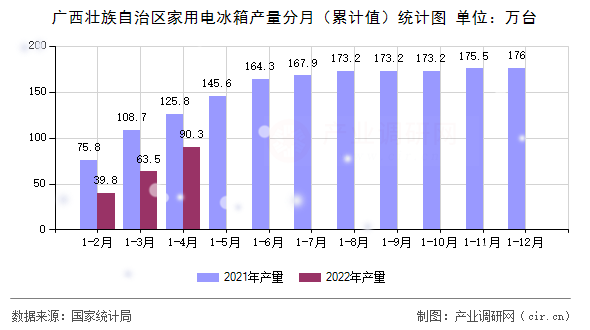 廣西壯族自治區(qū)家用電冰箱產(chǎn)量分月(累計(jì)值)統(tǒng)計(jì)圖 廣西壯族自治區(qū)家用電冰箱產(chǎn)量分月(累計(jì)值)統(tǒng)計(jì)圖