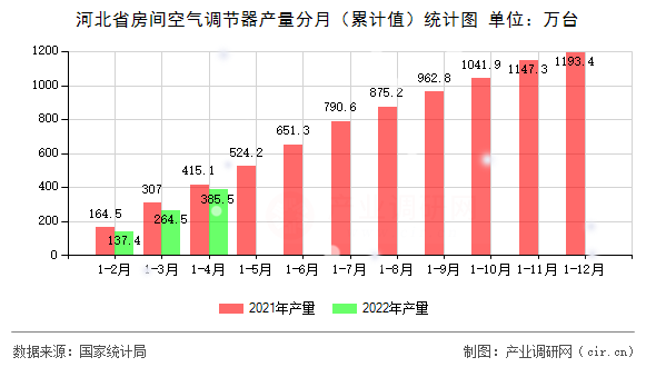 河北省房間空氣調(diào)節(jié)器產(chǎn)量分月(累計值)統(tǒng)計圖 河北省房間空氣調(diào)節(jié)器產(chǎn)量分月(累計值)統(tǒng)計圖
