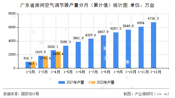 廣東省房間空氣調(diào)節(jié)器產(chǎn)量分月(累計(jì)值)統(tǒng)計(jì)圖 廣東省房間空氣調(diào)節(jié)器產(chǎn)量分月(累計(jì)值)統(tǒng)計(jì)圖